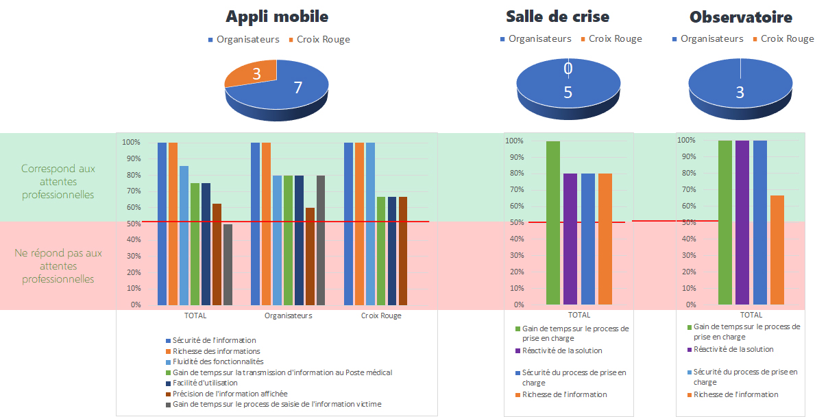 Application mobile, victimes-test-prise-en-charge-logiciel-SAMU13-BMPM